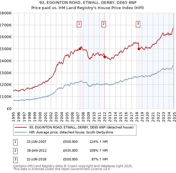 93, EGGINTON ROAD, ETWALL, DERBY, DE65 6NP: Price paid vs HM Land Registry's House Price Index