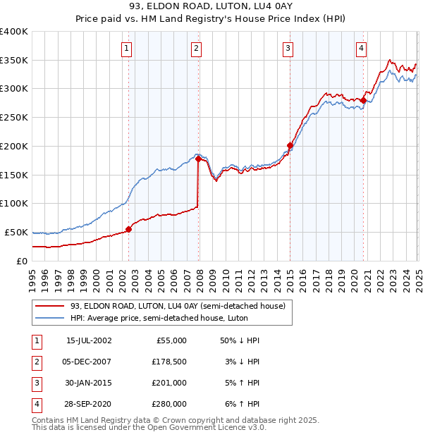 93, ELDON ROAD, LUTON, LU4 0AY: Price paid vs HM Land Registry's House Price Index