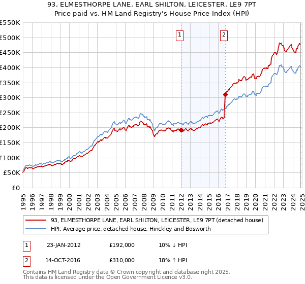 93, ELMESTHORPE LANE, EARL SHILTON, LEICESTER, LE9 7PT: Price paid vs HM Land Registry's House Price Index