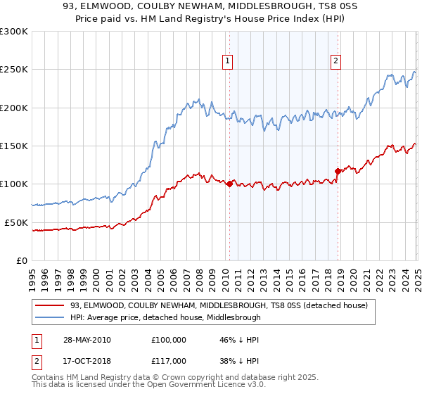 93, ELMWOOD, COULBY NEWHAM, MIDDLESBROUGH, TS8 0SS: Price paid vs HM Land Registry's House Price Index