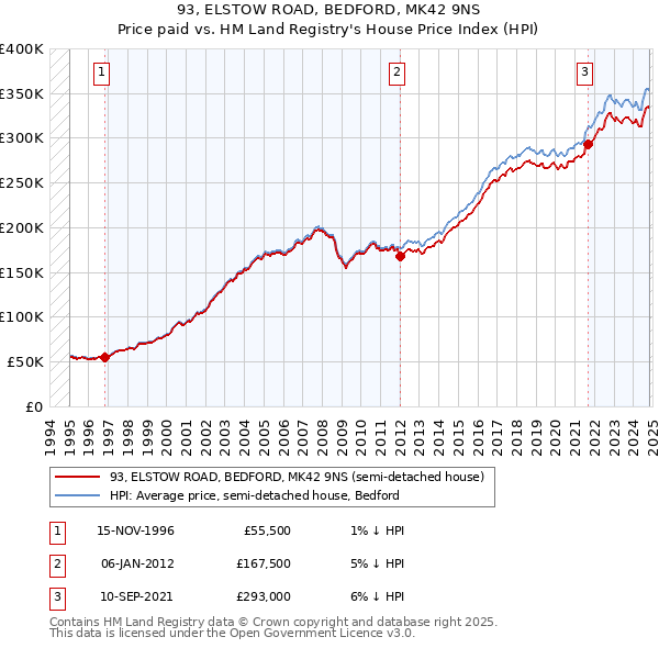 93, ELSTOW ROAD, BEDFORD, MK42 9NS: Price paid vs HM Land Registry's House Price Index