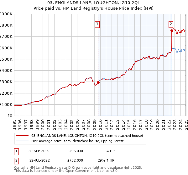 93, ENGLANDS LANE, LOUGHTON, IG10 2QL: Price paid vs HM Land Registry's House Price Index