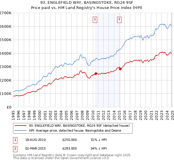 93, ENGLEFIELD WAY, BASINGSTOKE, RG24 9SF: Price paid vs HM Land Registry's House Price Index