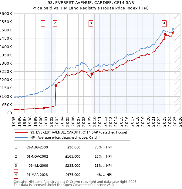 93, EVEREST AVENUE, CARDIFF, CF14 5AR: Price paid vs HM Land Registry's House Price Index