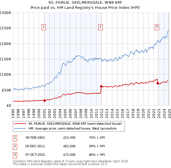 93, FAIRLIE, SKELMERSDALE, WN8 6RF: Price paid vs HM Land Registry's House Price Index