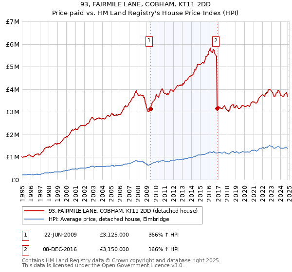 93, FAIRMILE LANE, COBHAM, KT11 2DD: Price paid vs HM Land Registry's House Price Index