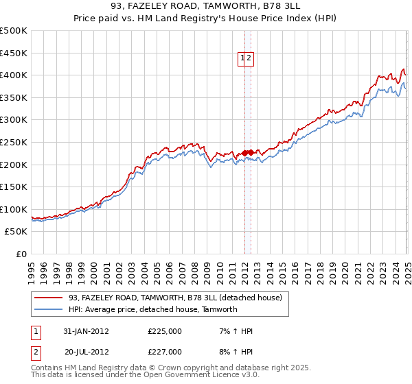 93, FAZELEY ROAD, TAMWORTH, B78 3LL: Price paid vs HM Land Registry's House Price Index