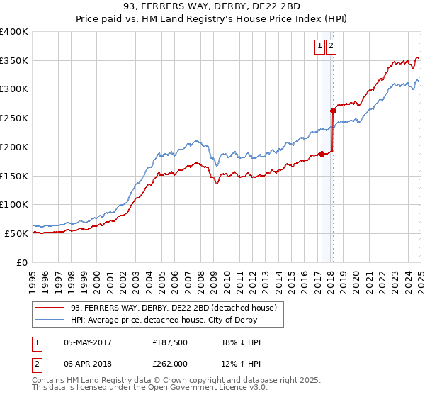 93, FERRERS WAY, DERBY, DE22 2BD: Price paid vs HM Land Registry's House Price Index