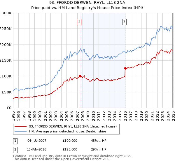 93, FFORDD DERWEN, RHYL, LL18 2NA: Price paid vs HM Land Registry's House Price Index