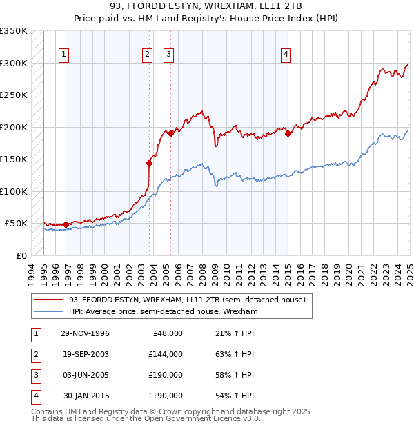 93, FFORDD ESTYN, WREXHAM, LL11 2TB: Price paid vs HM Land Registry's House Price Index