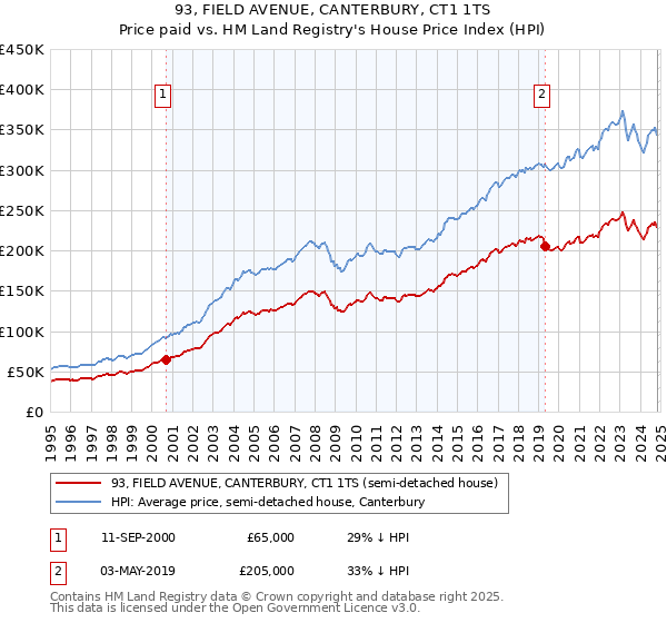 93, FIELD AVENUE, CANTERBURY, CT1 1TS: Price paid vs HM Land Registry's House Price Index