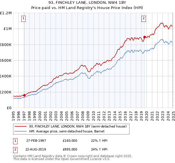 93, FINCHLEY LANE, LONDON, NW4 1BY: Price paid vs HM Land Registry's House Price Index