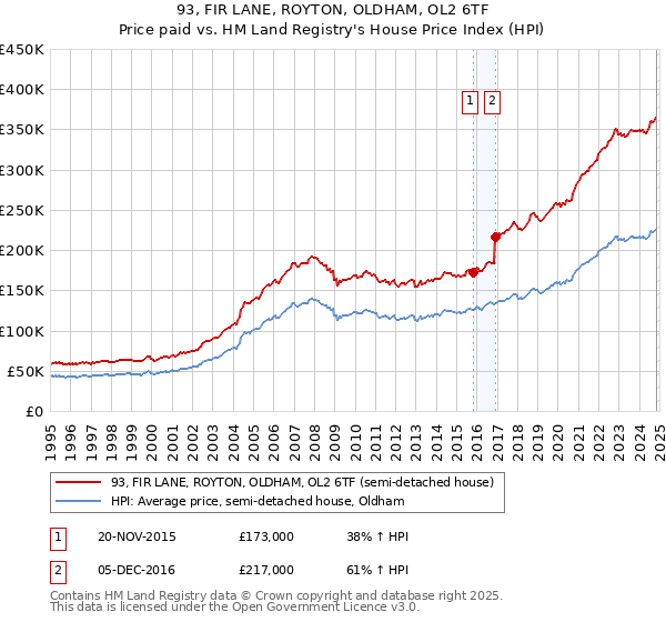 93, FIR LANE, ROYTON, OLDHAM, OL2 6TF: Price paid vs HM Land Registry's House Price Index