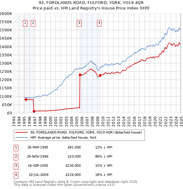 93, FORDLANDS ROAD, FULFORD, YORK, YO19 4QR: Price paid vs HM Land Registry's House Price Index