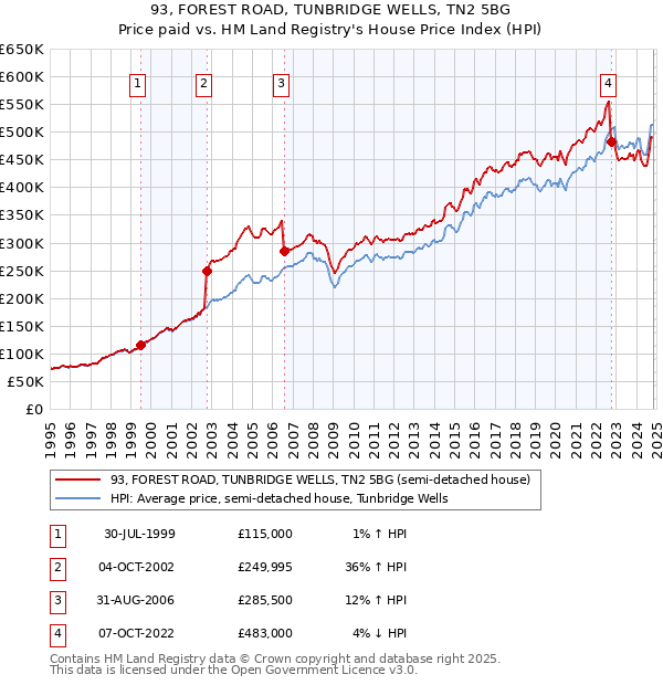 93, FOREST ROAD, TUNBRIDGE WELLS, TN2 5BG: Price paid vs HM Land Registry's House Price Index