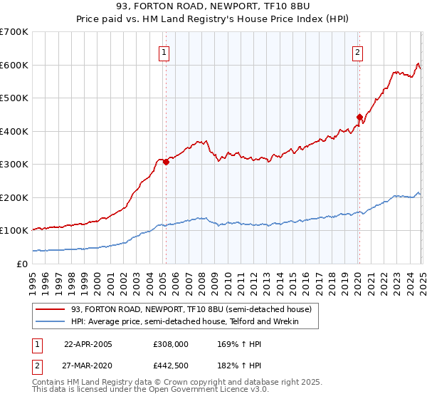 93, FORTON ROAD, NEWPORT, TF10 8BU: Price paid vs HM Land Registry's House Price Index