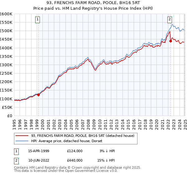 93, FRENCHS FARM ROAD, POOLE, BH16 5RT: Price paid vs HM Land Registry's House Price Index