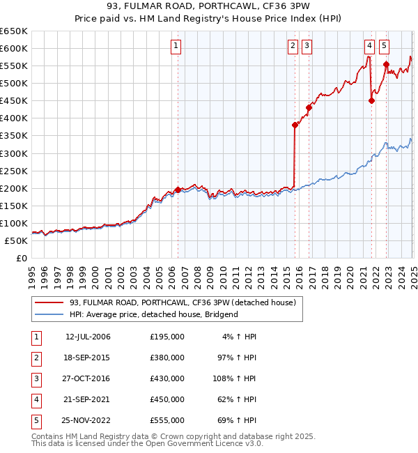 93, FULMAR ROAD, PORTHCAWL, CF36 3PW: Price paid vs HM Land Registry's House Price Index