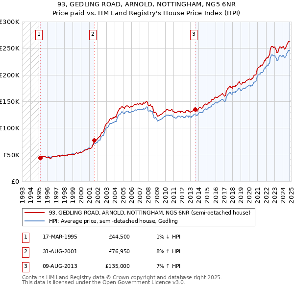 93, GEDLING ROAD, ARNOLD, NOTTINGHAM, NG5 6NR: Price paid vs HM Land Registry's House Price Index