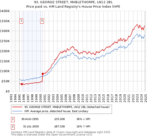 93, GEORGE STREET, MABLETHORPE, LN12 2BL: Price paid vs HM Land Registry's House Price Index