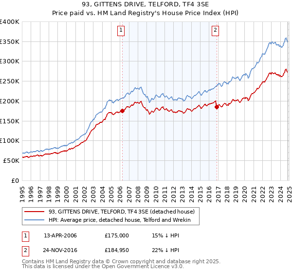 93, GITTENS DRIVE, TELFORD, TF4 3SE: Price paid vs HM Land Registry's House Price Index