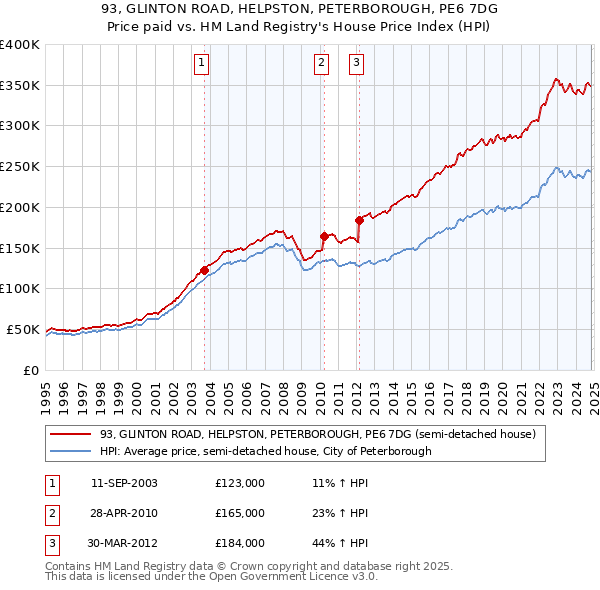 93, GLINTON ROAD, HELPSTON, PETERBOROUGH, PE6 7DG: Price paid vs HM Land Registry's House Price Index