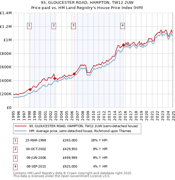 93, GLOUCESTER ROAD, HAMPTON, TW12 2UW: Price paid vs HM Land Registry's House Price Index