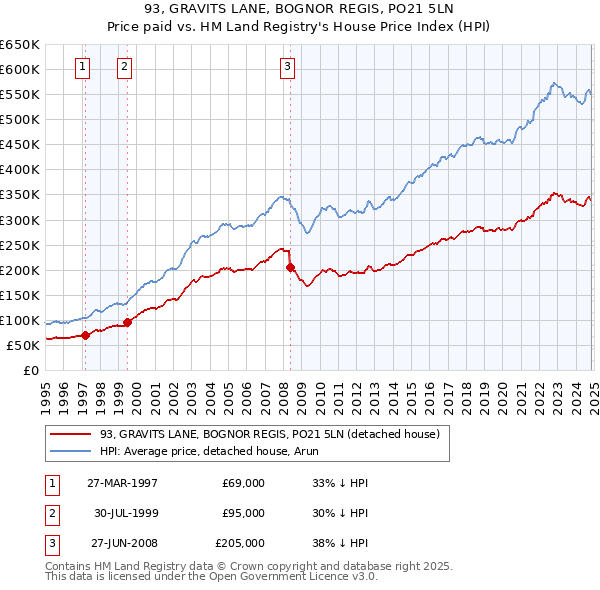 93, GRAVITS LANE, BOGNOR REGIS, PO21 5LN: Price paid vs HM Land Registry's House Price Index