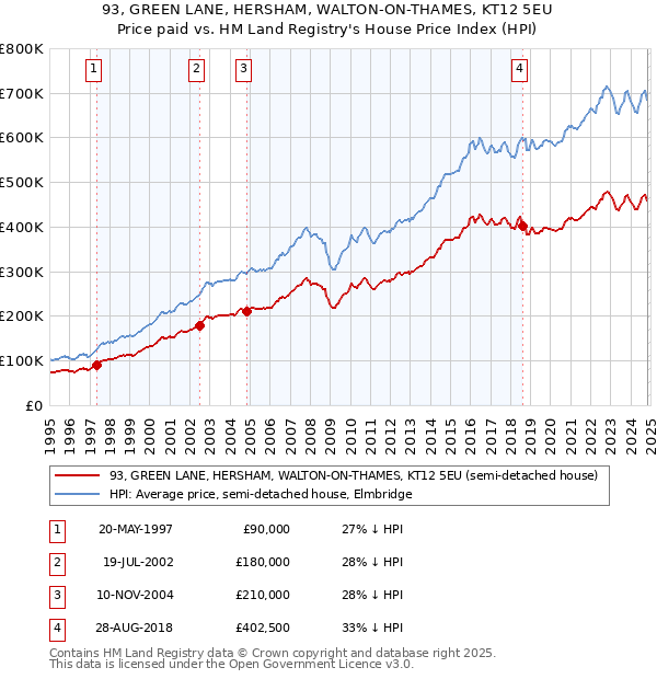 93, GREEN LANE, HERSHAM, WALTON-ON-THAMES, KT12 5EU: Price paid vs HM Land Registry's House Price Index