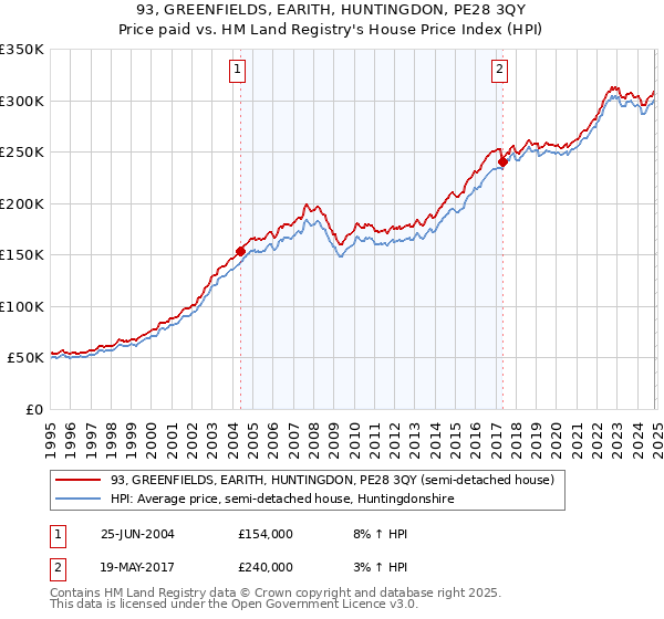 93, GREENFIELDS, EARITH, HUNTINGDON, PE28 3QY: Price paid vs HM Land Registry's House Price Index