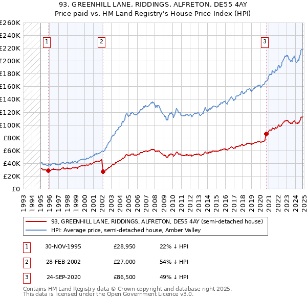 93, GREENHILL LANE, RIDDINGS, ALFRETON, DE55 4AY: Price paid vs HM Land Registry's House Price Index