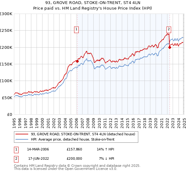 93, GROVE ROAD, STOKE-ON-TRENT, ST4 4LN: Price paid vs HM Land Registry's House Price Index