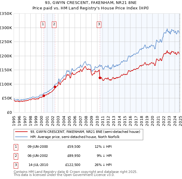 93, GWYN CRESCENT, FAKENHAM, NR21 8NE: Price paid vs HM Land Registry's House Price Index