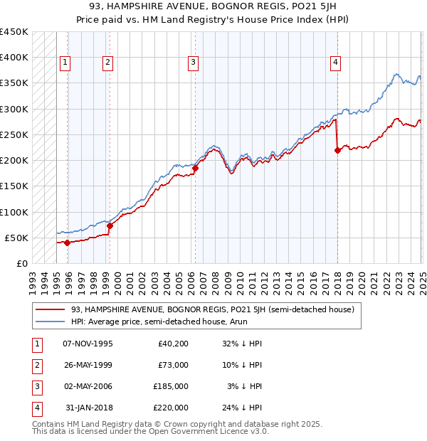 93, HAMPSHIRE AVENUE, BOGNOR REGIS, PO21 5JH: Price paid vs HM Land Registry's House Price Index