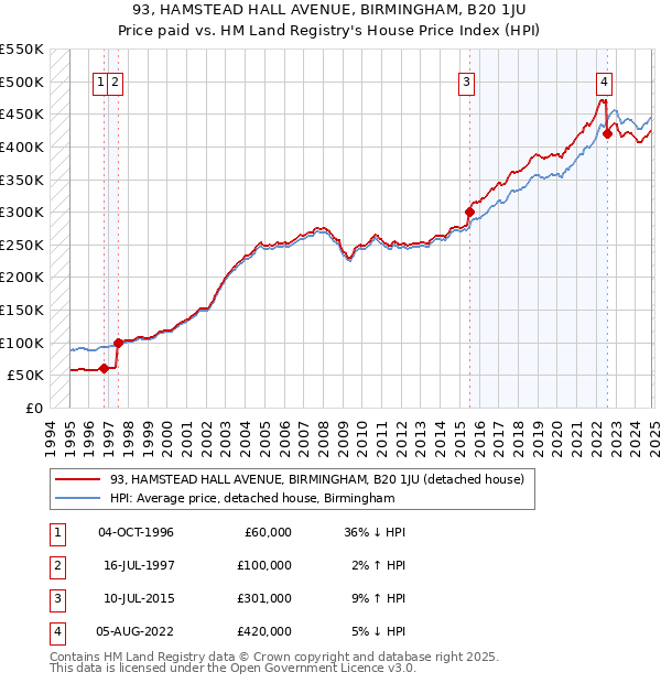 93, HAMSTEAD HALL AVENUE, BIRMINGHAM, B20 1JU: Price paid vs HM Land Registry's House Price Index