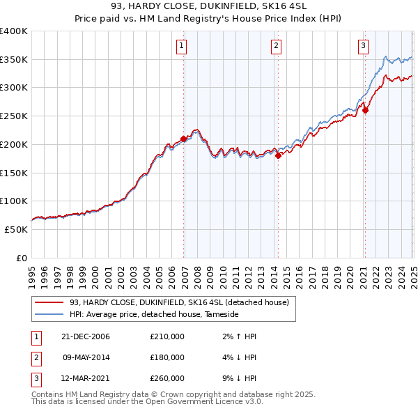 93, HARDY CLOSE, DUKINFIELD, SK16 4SL: Price paid vs HM Land Registry's House Price Index