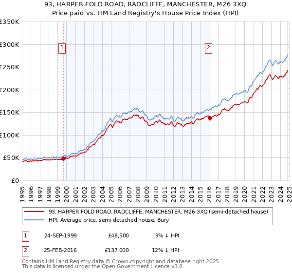 93, HARPER FOLD ROAD, RADCLIFFE, MANCHESTER, M26 3XQ: Price paid vs HM Land Registry's House Price Index