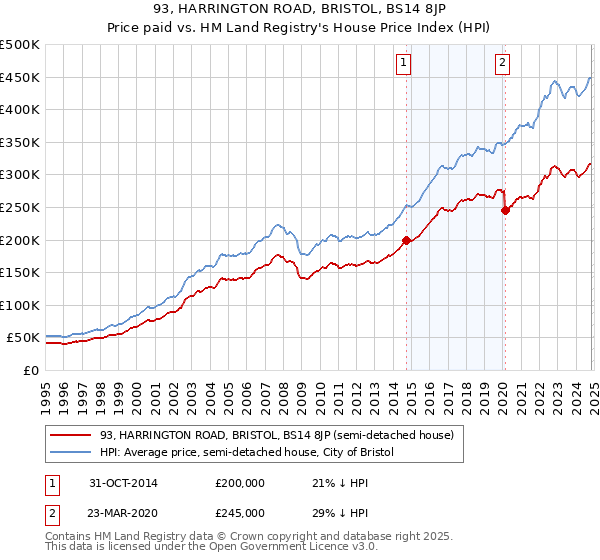 93, HARRINGTON ROAD, BRISTOL, BS14 8JP: Price paid vs HM Land Registry's House Price Index