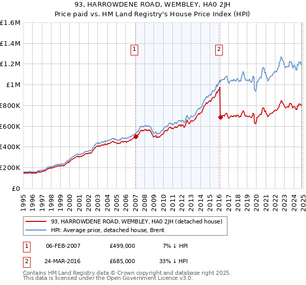 93, HARROWDENE ROAD, WEMBLEY, HA0 2JH: Price paid vs HM Land Registry's House Price Index