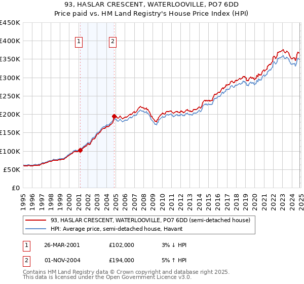 93, HASLAR CRESCENT, WATERLOOVILLE, PO7 6DD: Price paid vs HM Land Registry's House Price Index