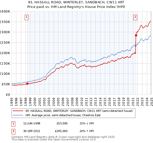 93, HASSALL ROAD, WINTERLEY, SANDBACH, CW11 4RT: Price paid vs HM Land Registry's House Price Index