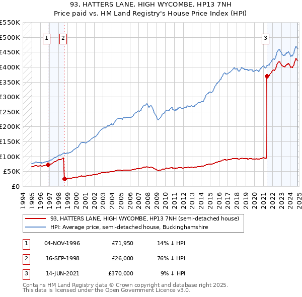 93, HATTERS LANE, HIGH WYCOMBE, HP13 7NH: Price paid vs HM Land Registry's House Price Index