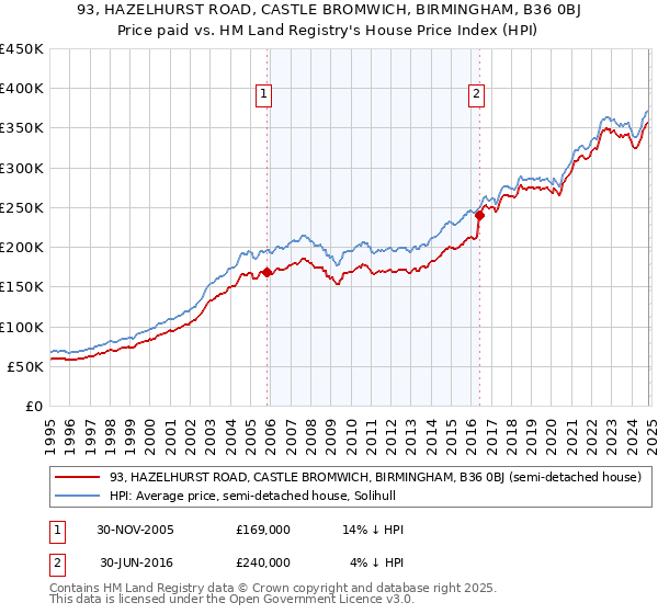 93, HAZELHURST ROAD, CASTLE BROMWICH, BIRMINGHAM, B36 0BJ: Price paid vs HM Land Registry's House Price Index