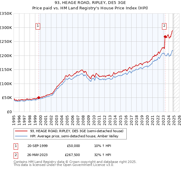 93, HEAGE ROAD, RIPLEY, DE5 3GE: Price paid vs HM Land Registry's House Price Index