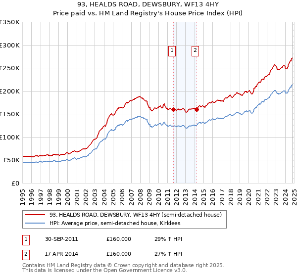 93, HEALDS ROAD, DEWSBURY, WF13 4HY: Price paid vs HM Land Registry's House Price Index