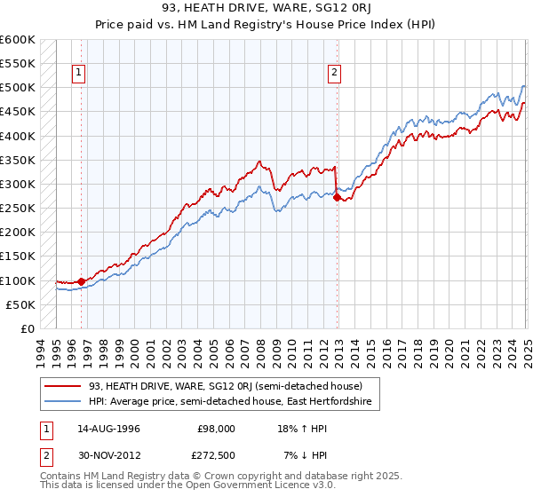 93, HEATH DRIVE, WARE, SG12 0RJ: Price paid vs HM Land Registry's House Price Index