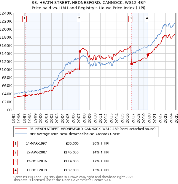 93, HEATH STREET, HEDNESFORD, CANNOCK, WS12 4BP: Price paid vs HM Land Registry's House Price Index