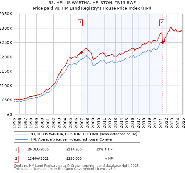 93, HELLIS WARTHA, HELSTON, TR13 8WF: Price paid vs HM Land Registry's House Price Index