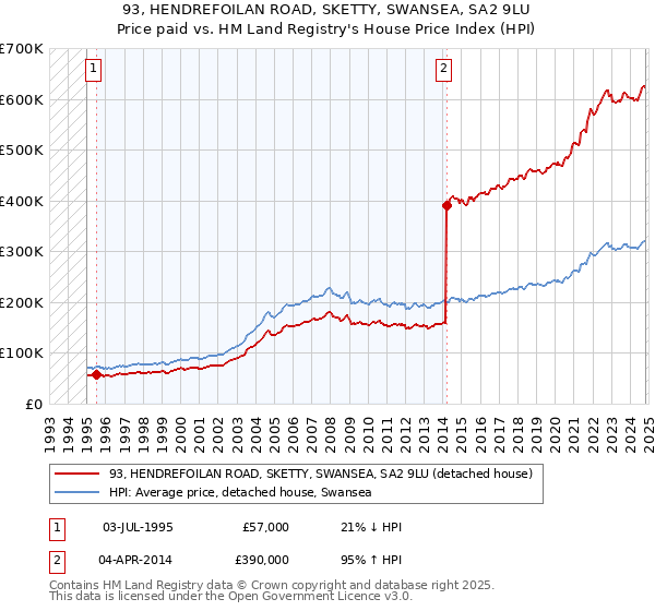 93, HENDREFOILAN ROAD, SKETTY, SWANSEA, SA2 9LU: Price paid vs HM Land Registry's House Price Index