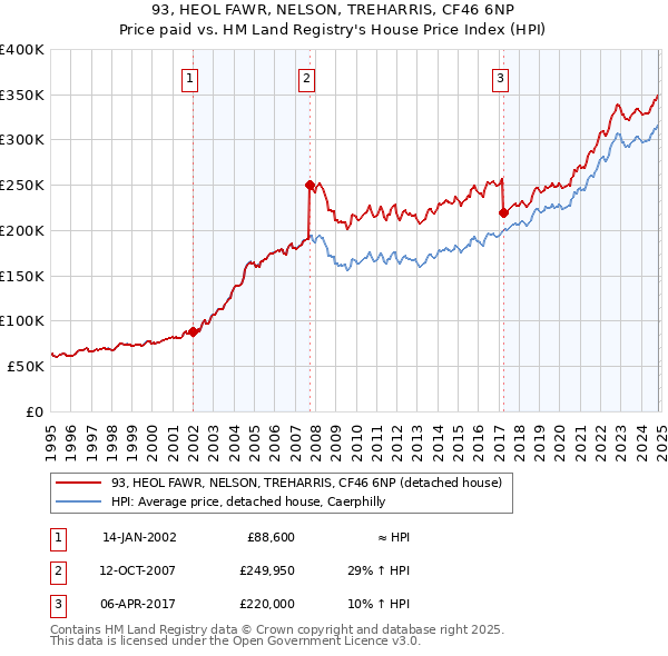 93, HEOL FAWR, NELSON, TREHARRIS, CF46 6NP: Price paid vs HM Land Registry's House Price Index